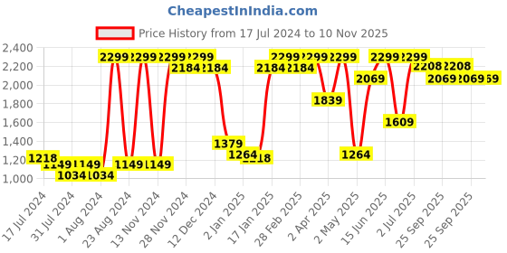 myntra.com Flying Machine Slim Fit Spread Collar Pure Cotton Casual Shirt flying machine Price History Graph from 17 Jul 2024 to 10 Nov 2025