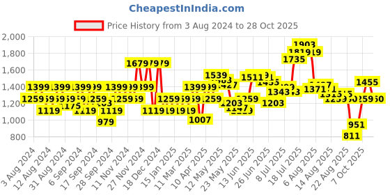 myntra.com Flying Machine Slim Fit Spread Collar Pure Cotton Casual Shirt flying machine Price History Graph from 3 Aug 2024 to 28 Oct 2025