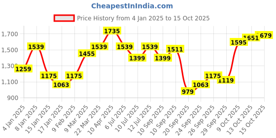 myntra.com Flying Machine Slim Fit Spread Collar Pure Cotton Casual Shirt flying machine Price History Graph from 4 Jan 2025 to 14 Oct 2025