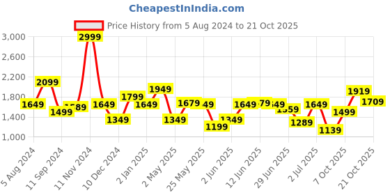 myntra.com Flying Machine Slim Fit Spread CollarChambray Casual Shirt flying machine Price History Graph from 5 Aug 2024 to 21 Oct 2025