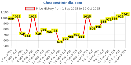 myntra.com Flying Machine Slim Fit Striped Casual Shirt flying machine Price History Graph from 1 Sep 2025 to 17 Oct 2025