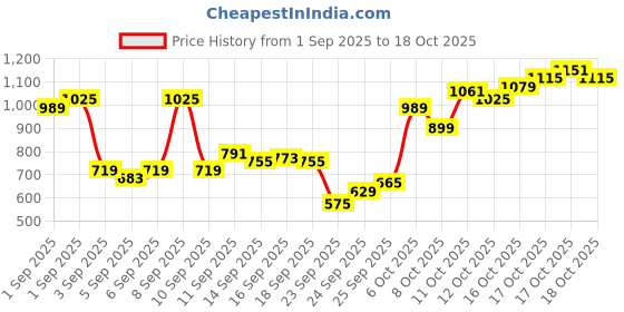 myntra.com Flying Machine Slim Fit Striped Casual Shirt flying machine Price History Graph from 1 Sep 2025 to 17 Oct 2025
