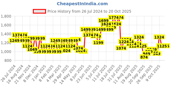 myntra.com Flying Machine Slim Fit Striped Long Sleeves Cotton Casual Shirt flying machine Price History Graph from 26 Jul 2024 to 20 Oct 2025