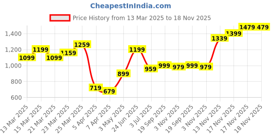 myntra.com Flying Machine Slim Fit Striped Pure Cotton Casual Shirt flying machine Price History Graph from 13 Mar 2025 to 17 Nov 2025