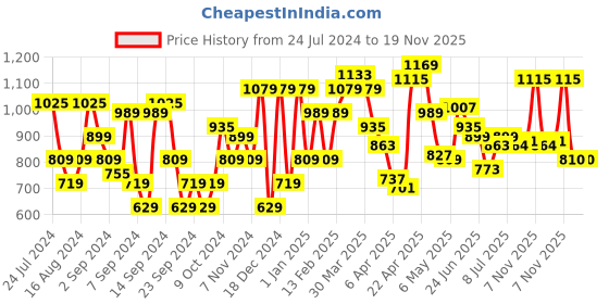 myntra.com Flying Machine Slim Fit Striped Seersucker Pure Cotton Casual Shirt flying machine Price History Graph from 24 Jul 2024 to 19 Nov 2025