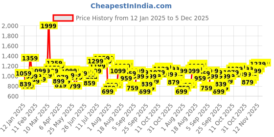 myntra.com Flying Machine Slim Fit Tartan Checked Casual Shirt flying machine Price History Graph from 12 Jan 2025 to 5 Dec 2025