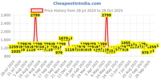 myntra.com Flying Machine Slim Fit Tartan Checked Corduroy Pure Cotton Casual Shirt flying machine Price History Graph from 28 Jul 2024 to 28 Oct 2025