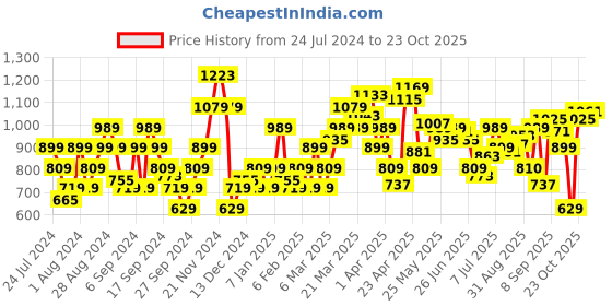 myntra.com Flying Machine Slim Fit Tartan Checked Pure Cotton Casual Shirt flying machine Price History Graph from 24 Jul 2024 to 23 Oct 2025