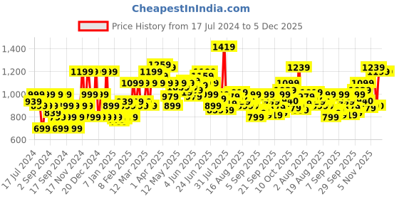 myntra.com Flying Machine Slim Fit Tartan Checked Pure Cotton Casual Shirt flying machine Price History Graph from 17 Jul 2024 to 4 Dec 2025