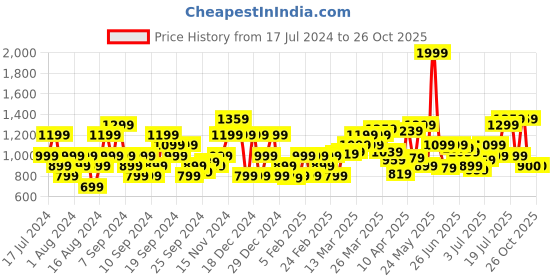 myntra.com Flying Machine Slim Fit Tartan Checked Spread Collar Twill Casual Shirt flying machine Price History Graph from 17 Jul 2024 to 25 Oct 2025