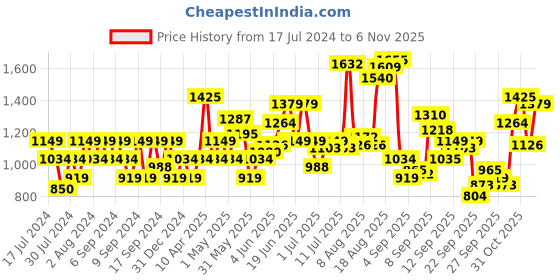 myntra.com Flying Machine Slim Fit Tartan Checks Button Down Collar Cotton Twill Casual Shirt flying machine Price History Graph from 17 Jul 2024 to 6 Nov 2025