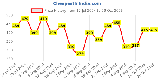 myntra.com Flying Machine Slim Fit Typography Printed Casual Cotton T-shirt flying machine Price History Graph from 17 Jul 2024 to 28 Oct 2025