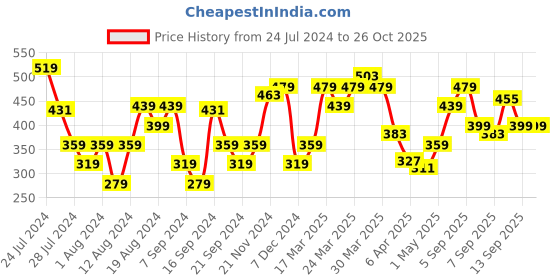 myntra.com Flying Machine Slim Fit Typography Printed Casual Cotton T-shirt flying machine Price History Graph from 24 Jul 2024 to 26 Oct 2025