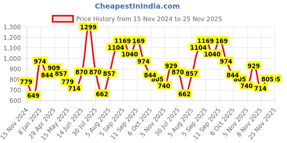 myntra.com Flying Machine Slim Fit Vertical Striped Cuban Collar Casual Shirt flying machine Price History Graph from 15 Nov 2024 to 24 Nov 2025