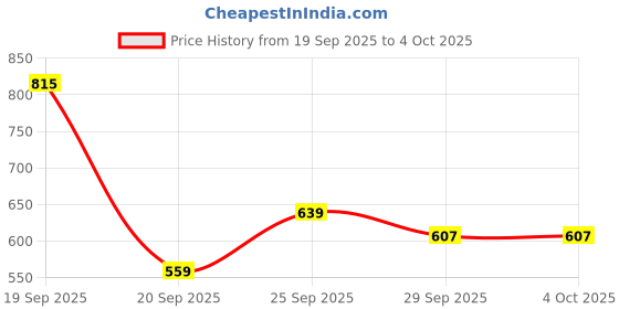 myntra.com Flying Machine Slim Fit Vertical Stripes Casual Shirt flying machine Price History Graph from 19 Sep 2025 to 4 Oct 2025