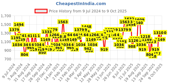 myntra.com Flying Machine Slim Fit Windowpane Checked Casual Shirt flying machine Price History Graph from 9 Jul 2024 to 9 Oct 2025