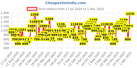 myntra.com Flying Machine Slim Fit Windowpane Checked Casual Shirt flying machine Price History Graph from 17 Jul 2024 to 30 Nov 2025