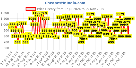 myntra.com Flying Machine Slim Fit Windowpane Checked Pure Cotton Casual Shirt flying machine Price History Graph from 17 Jul 2024 to 29 Nov 2025