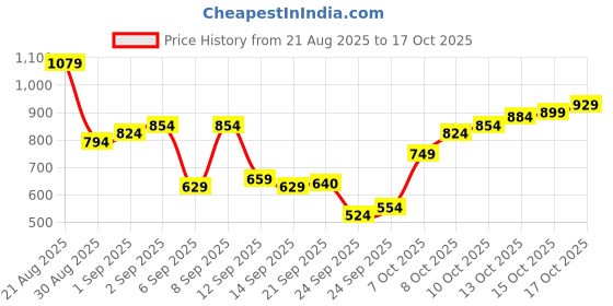 myntra.com Flying Machine Slim Fit Windowpane Checked Pure Cotton Casual Shirt flying machine Price History Graph from 21 Aug 2025 to 4 Oct 2025