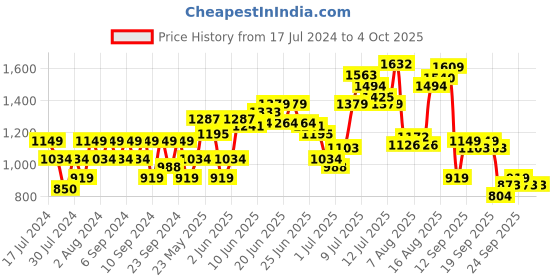 myntra.com Flying Machine Slim Fit Windowpane Checked Spread Collar Long Sleeves Cotton Casual Shirt flying machine Price History Graph from 17 Jul 2024 to 4 Oct 2025