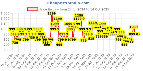myntra.com Flying Machine Slim Fit Windowpane Checked Twill Casual Cotton Shirt flying machine Price History Graph from 24 Jul 2024 to 13 Oct 2025