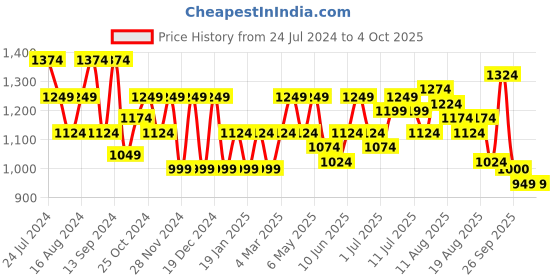 myntra.com Flying Machine Slim Fit Windowpane Checked Twill Weave Pure Cotton Casual Shirt flying machine Price History Graph from 24 Jul 2024 to 4 Oct 2025
