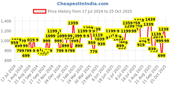 myntra.com Flying Machine Slim Fit Windowpane Checks Pure Cotton Casual Shirt flying machine Price History Graph from 17 Jul 2024 to 25 Oct 2025