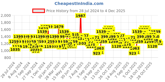 myntra.com Flying Machine Slim Tapered Fit Stone Wash Authentic Signature Jeans flying machine Price History Graph from 28 Jul 2024 to 4 Dec 2025