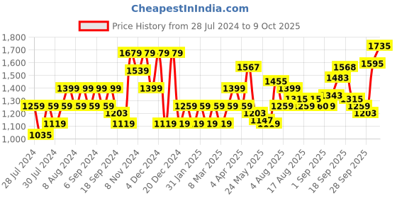 myntra.com Flying Machine Slim Tapered Fit Stone Wash Authentic Signature Jeans flying machine Price History Graph from 28 Jul 2024 to 9 Oct 2025