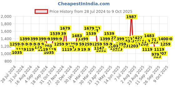 myntra.com Flying Machine Slim Tapered Fit Stone Wash Authentic Signature Jeans flying machine Price History Graph from 28 Jul 2024 to 4 Oct 2025