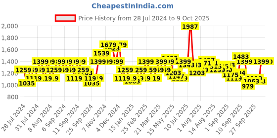 myntra.com Flying Machine Slim Tapered Stone Wash Authentic Signature Jeans flying machine Price History Graph from 28 Jul 2024 to 9 Oct 2025
