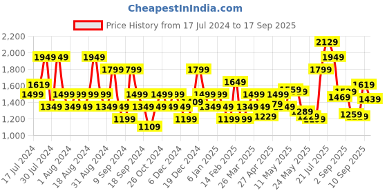 myntra.com Flying Machine Slim Tapered Twill Authentic Signature Jeans flying machine Price History Graph from 17 Jul 2024 to 17 Sep 2025