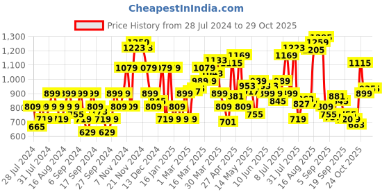 myntra.com Flying Machine Slub Floral Print Spread Collar Casual Shirt flying machine Price History Graph from 28 Jul 2024 to 29 Oct 2025