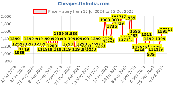 myntra.com Flying Machine Solid Men Joggers Trousers flying machine Price History Graph from 17 Jul 2024 to 15 Oct 2025