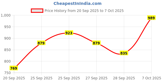 myntra.com Flying Machine Spread Collar Casual Shirt flying machine Price History Graph from 20 Sep 2025 to 4 Oct 2025