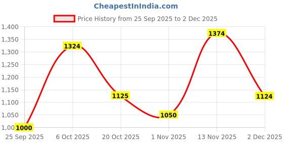myntra.com Flying Machine Spread Collar Classic Regular Fit Casual Shirt flying machine Price History Graph from 25 Sep 2025 to 2 Dec 2025