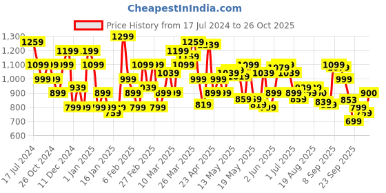 myntra.com Flying Machine Spread Collar Cotton Slim Fit Opaque Casual Shirt flying machine Price History Graph from 17 Jul 2024 to 26 Oct 2025