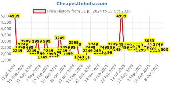 myntra.com Flying Machine Spread Collar Denim Jacket flying machine Price History Graph from 31 Jul 2024 to 14 Oct 2025