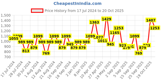 myntra.com Flying Machine Spread Collar Pure Cotton Casual Shirt flying machine Price History Graph from 17 Jul 2024 to 20 Oct 2025