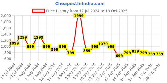 myntra.com Flying Machine Spread Collar Pure Cotton Slim Fit Casual Shirt flying machine Price History Graph from 17 Jul 2024 to 18 Oct 2025