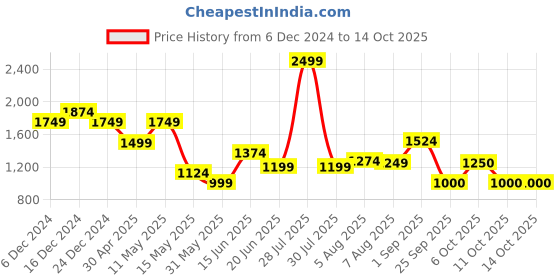 myntra.com Flying Machine Spread Collar Short Sleeves Pure Cotton Regular Fit Casual Shirt flying machine Price History Graph from 6 Dec 2024 to 13 Oct 2025