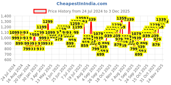 myntra.com Flying Machine Spread Collar Slim Fit Opaque Checked Cotton Casual Shirt flying machine Price History Graph from 24 Jul 2024 to 3 Dec 2025