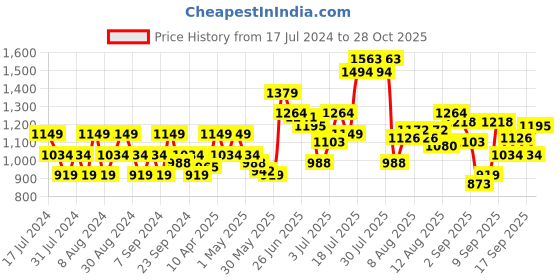 myntra.com Flying Machine Spread Collar Slim Fit Pure Cotton Casual Shirt flying machine Price History Graph from 17 Jul 2024 to 28 Oct 2025