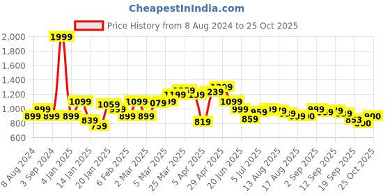 myntra.com Flying Machine Spread Collar Stretch Poplin Casual Shirt flying machine Price History Graph from 8 Aug 2024 to 25 Oct 2025