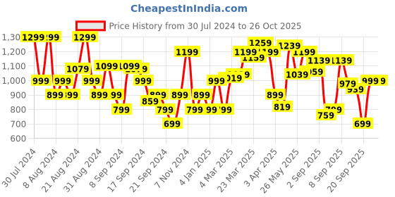 myntra.com Flying Machine Spread Collar Stretch Poplin Casual Shirt flying machine Price History Graph from 30 Jul 2024 to 26 Oct 2025