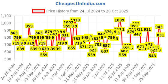myntra.com Flying Machine Spread Collar Tartan Checked Casual Pure Cotton Shirt flying machine Price History Graph from 24 Jul 2024 to 20 Oct 2025