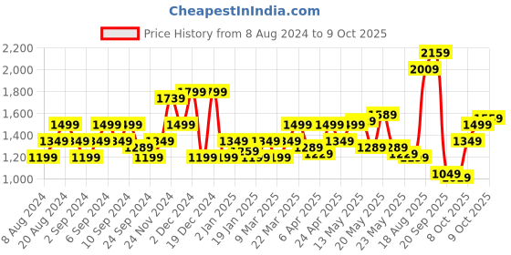 myntra.com Flying Machine Spread Collar Vertical Striped Casual Shirt flying machine Price History Graph from 8 Aug 2024 to 9 Oct 2025