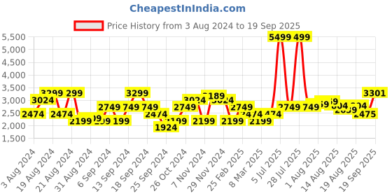 myntra.com Flying Machine Stand Collar Bomber Jacket With Embroidered Detail flying machine Price History Graph from 3 Aug 2024 to 19 Sep 2025