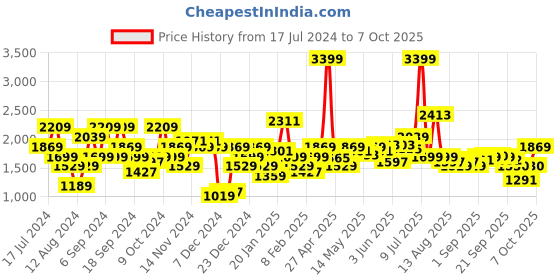 myntra.com Flying Machine Stand Collar Long Sleeves Bomber Jacket flying machine Price History Graph from 17 Jul 2024 to 7 Oct 2025