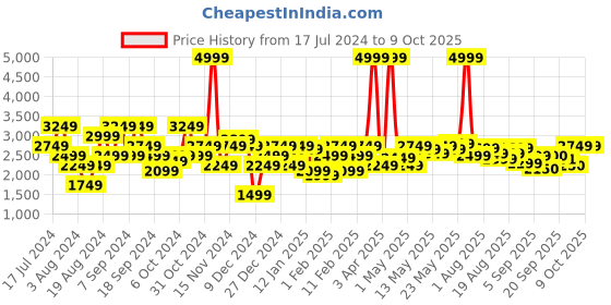myntra.com Flying Machine Stand Collar Long Sleeves Bomber Jacket flying machine Price History Graph from 17 Jul 2024 to 9 Oct 2025